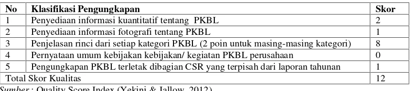 Tabel 1Instrumen Kualitas PKBL
