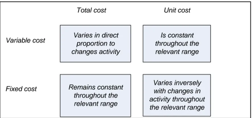 Gambar 2.7. Perbandingan antara Total Cost dan Unit Cost  Sumber: Raiborn &amp; Kinney (2009, p