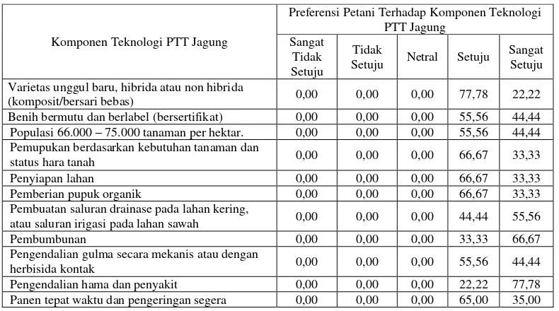 Tabel 2. Preferensi Petani terhadap Komponen Teknologi PTT Jagung Di Kelompoktani Mitra Sejahtera, Desa Wanahayu, Kecamatan Maja, Kabupaten Majalengka