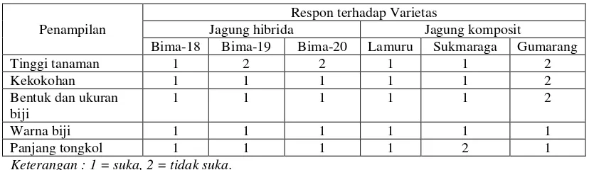 Tabel 2. Respon Petani terhadap Penampilan Varietas Jagung Hibrida dan Komposit di Kecamatan Maja, Kabupaten Majalengka