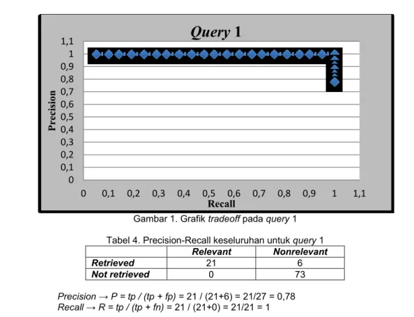 Tabel 4. Precision-Recall keseluruhan untuk query 1  Relevant  Nonrelevant 