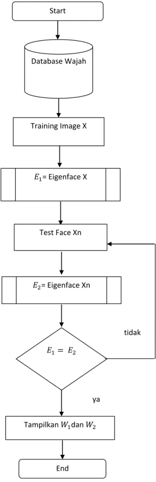 Gambar 2.8 Alur proses identifikasi image menggunakan algoritma eigenface End Start Database Wajah Training Image X = Eigenface X Test Face Xn = Eigenface Xn Tampilkan dan ya tidak 