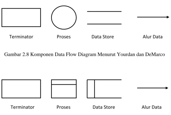 Gambar 2.8 Komponen Data Flow Diagram Menurut Yourdan dan DeMarco 