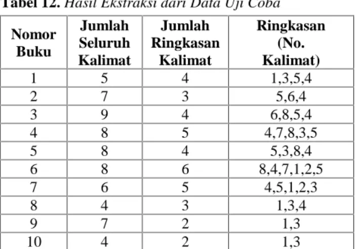 Tabel 10 Hasil Iterasi MMR