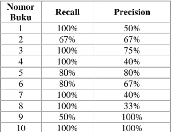 Tabel  13. Contingency  Table  Precision  dan  Recall antara Ringkasan Manual dan MMR