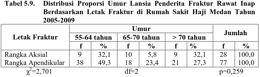 Tabel 5.10.  Distribusi Proporsi Jenis Kelamin Lansia Penderita Fraktur Rawat Inap Berdasarkan Letak Fraktur di Rumah Sakit Haji Medan 