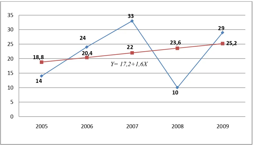 Gambar 6.1. Grafik Garis Trend Lansia Penderita Fraktur Rawat Inap di Rumah Haji Medan Berdasarkan Data Tahun 2005-2009 
