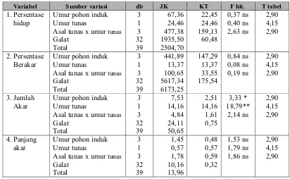 Tabel 2. Hasil analisis sidik ragam persentase hidup, presentase berakar, jumlah dan panjang              akar stek pucuk sukun umur 2 bulan