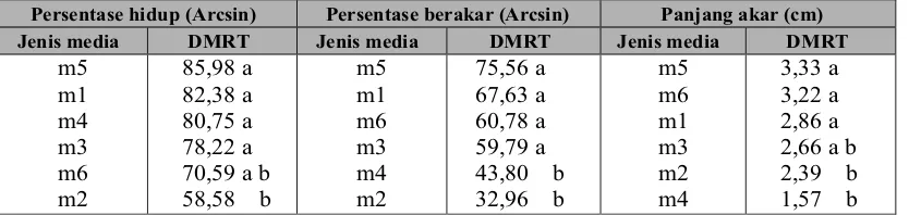 Tabel 4. Hasil analisis sidik ragam persentase hidup, persentase berakar, jumlah akar dan panjang              akar utama