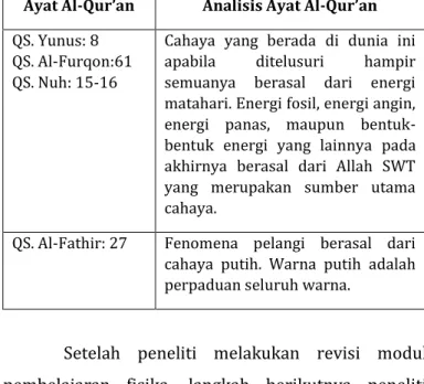 Tabel 4.2 Analisis Ayat Al-Qur’an 