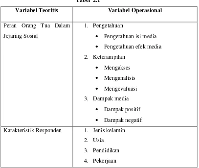 Tabel  2.1 Variabel Teoritis 