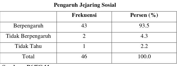 Tabel 4.6 Pengaruh Jejaring Sosial  