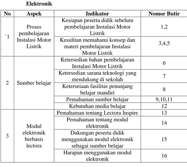 Tabel 3.4. Kisi-Kisi Instrumen Analisis Kebutuhan Pengembangan Modul        Elektronik 