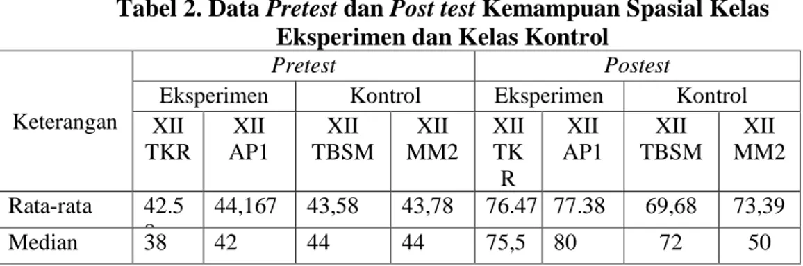 Tabel 2. Data Pretest dan Post test Kemampuan Spasial Kelas   Eksperimen dan Kelas Kontrol 