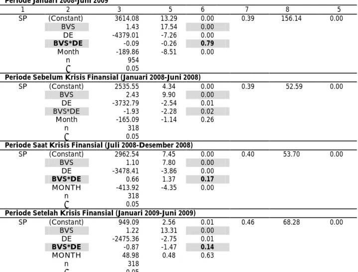 Tabel 3. Pengujian Pengaruh Disposition Effect (DE) pada Hubungan antara Book Value per Share (BVS) dan Harga Saham (SP)
