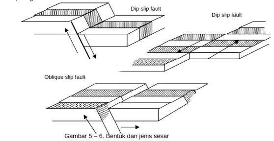 Gambar 5 – 6. Bentuk dan jenis sesar 