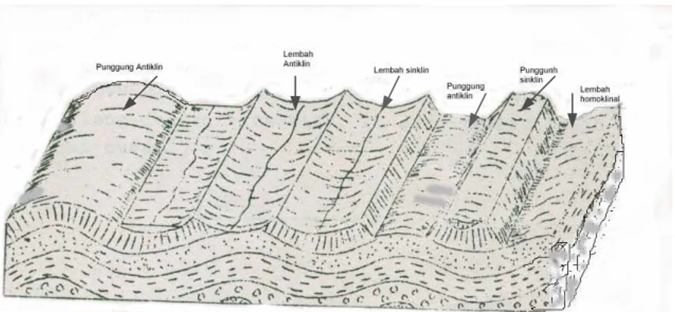 Gambar 5 – 12. Rangkaian bentuk punggungan dan lembah pada daerah berstruktur lipatan 