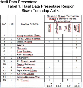 Tabel 1. Hasil Data Presentase Respon                        Siswa Terhadap Aplikasi 