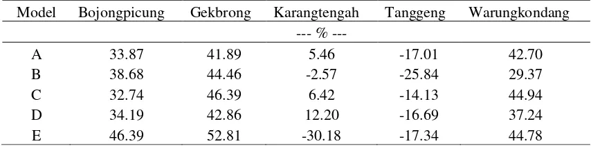 Tabel 4. Tingkat Pencapaian Target Produktivitas Kabupaten Cianjur (6.23 ton per ha) Pada Masing-masing Lokasi 