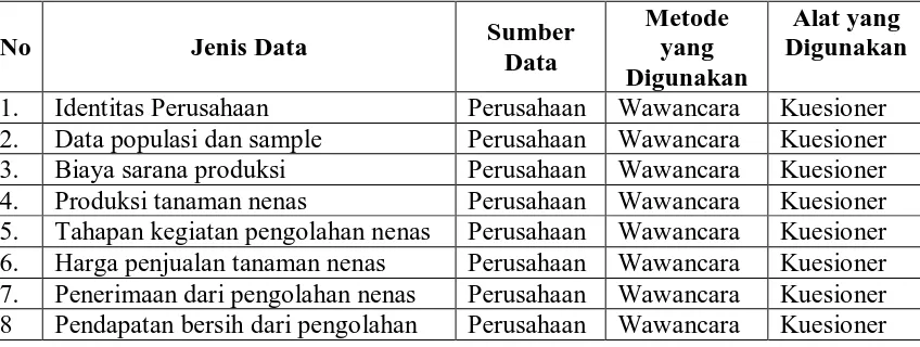 Tabel 2. Spesifikasi Pengumpulan Data Tahun 2008 