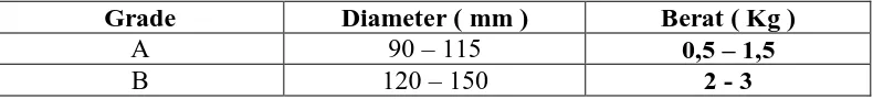 Tabel 3. Ukuran Nenas dengan Diameter dan Beratnya 