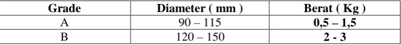 Tabel 3. Ukuran Nenas dengan Diameter dan Beratnya 