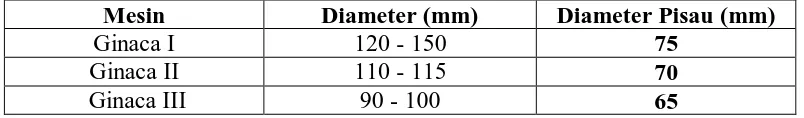 Tabel 4. Ukuran Diameter Nenas Dengan Mesin Ginaca  