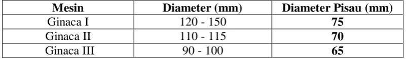 Tabel 4. Ukuran Diameter Nenas Dengan Mesin Ginaca  