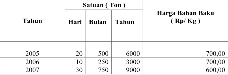 Tabel 7. Volume Bahan Baku Pengolahan Nenas PT.AAI Selama Tahun 2005-2007  
