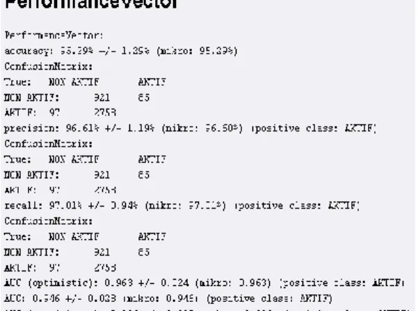 Gambar 6. Performance vector decision tree 