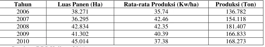 Tabel 1. Luas Panen, Rata-rata Produksi, dan Produksi Jagung di Kalbar 2006-2010 