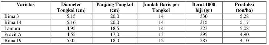 Tabel 2. Komponen hasil varietas unggul baru jagung di Kecamatan Sungai Betung Kabupaten Bengkayang tahun 2013  
