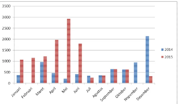 Gambar 1.1 Grafik Penjualan Emas PT.Antam Logam Mulia Periode Januari- Januari-Desember tahun 2014-2015 