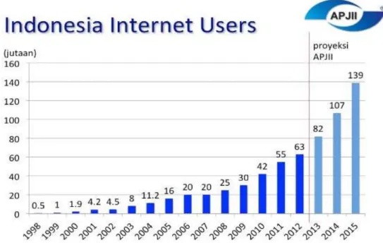 Gambar 1.2 Indonesia Internet Users   Sumber: APJII 