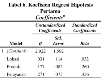 Tabel 6. Koefisien Regresi Hipotesis  Pertama  Coefficients a  Model  Unstandardized Coefficients  Standardized Coefficients B Std