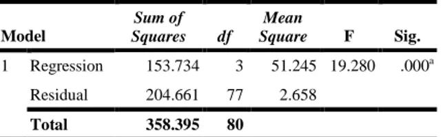 Tabel 8. Hasil Uji Serempak Hipotesis  Pertama  Model  Sum of  Squares  df  Mean  Square  F  Sig
