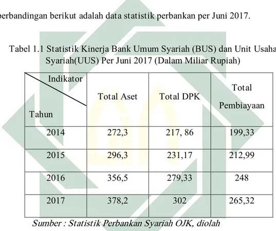 Tabel 1.1 Statistik Kinerja Bank Umum Syariah (BUS) dan Unit Usaha  Syariah(UUS) Per Juni 2017 (Dalam Miliar Rupiah) 