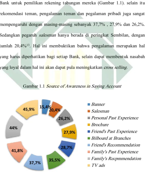 Gambar 1.1 Source of Awareness in Saving Account 