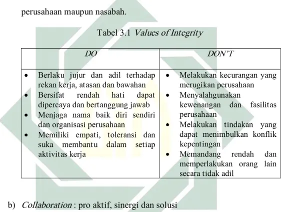 Tabel 3.1 Values of Integrity 