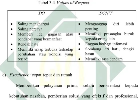 Tabel 3.4 Values of Respect 