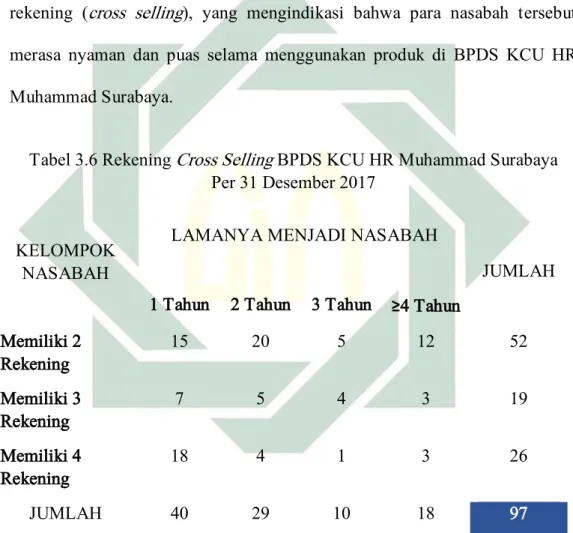 Tabel 3.6 Rekening Cross Selling BPDS KCU HR Muhammad Surabaya   Per 31 Desember 2017 