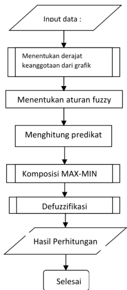 Gambar 2 Kerangka Pemikiran Sistem 3.2    Flowchart