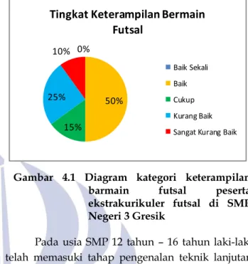 Gambar  4.1  Diagram  kategori  keterampilan  barmain  futsal  peserta  ekstrakurikuler  futsal  di  SMP  Negeri 3 Gresik 