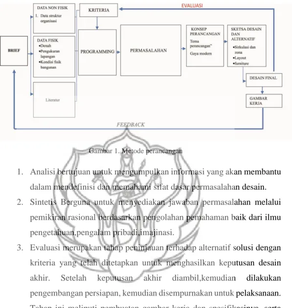 Gambar 1. Metode perancangan 