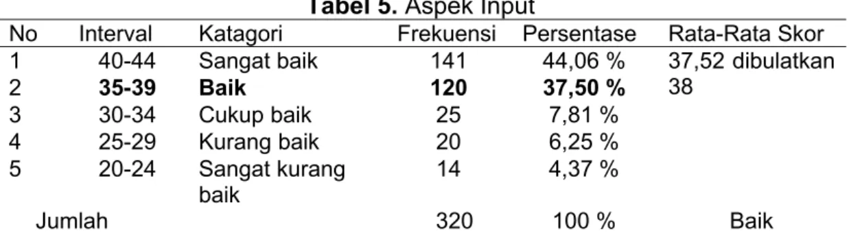 Tabel 5. Aspek Input