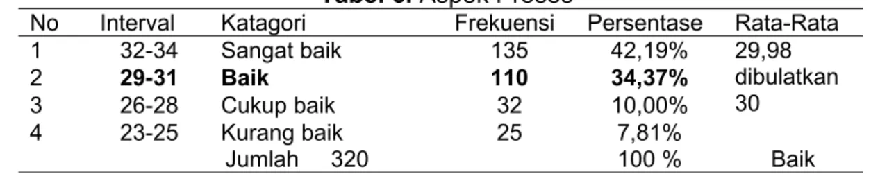 Tabel 6. Aspek Proses
