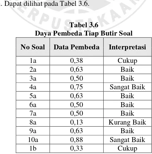 Tabel 3.6 Daya Pembeda Tiap Butir Soal 