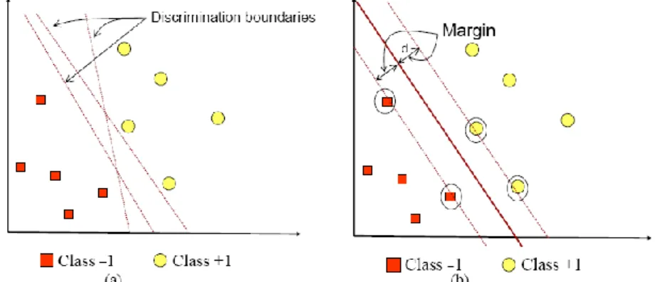 Gambar  1a  memperlihatkan  beberapa  pattern  yang  merupakan  anggota  dari  dua  buah  class  :  positif  (dinotasikan  dengan  +1)  dan  negatif  (dinotasikan  dengan  –1)