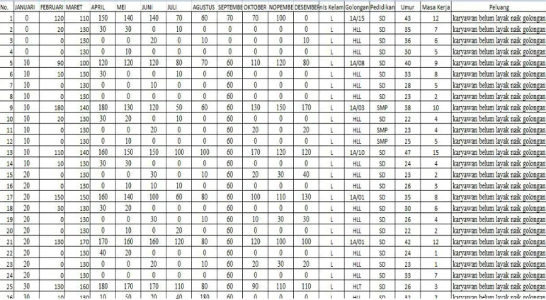 Gambar 4 1 Data kasus untuk mengklasifikasikan kenaikan golongan Semua data tersebut akan digunakan dalam perhitungan penentuan untuk mengkalasifikasikan kenaikan golongan pada PT Perkebunan Nusantara kebun IX Blimbing mengunakan algoritma C4.5