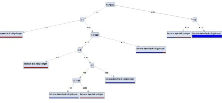 Gambar 4 4 Pohon kputusan hasil pengolahan dengan RapidMiner Dari pohon keputusan yang dihasilkan diatas,Rule yang terbentuk sebagai berikut